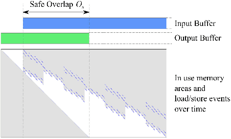Figure 4 for Diagonal Memory Optimisation for Machine Learning on Micro-controllers