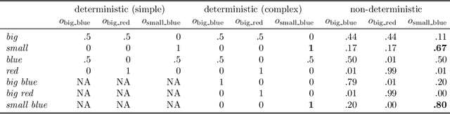 Figure 4 for When redundancy is rational: A Bayesian approach to 'overinformative' referring expressions