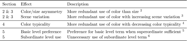 Figure 2 for When redundancy is rational: A Bayesian approach to 'overinformative' referring expressions