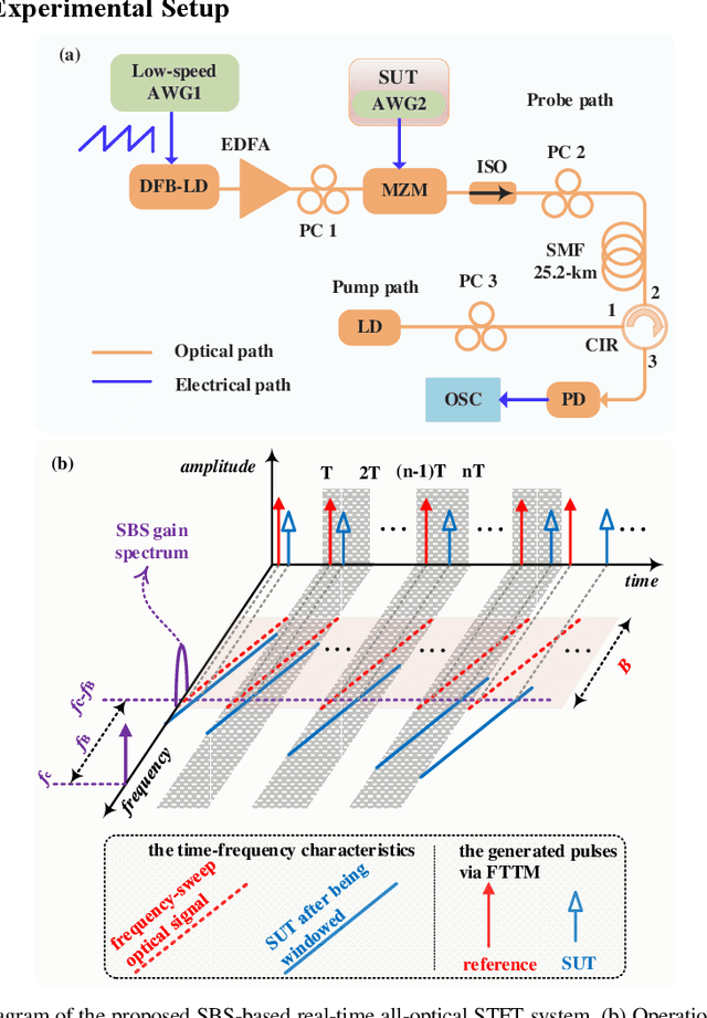 Figure 1 for Photonics-based short-time Fourier transform without high-frequency electronic devices and equipment