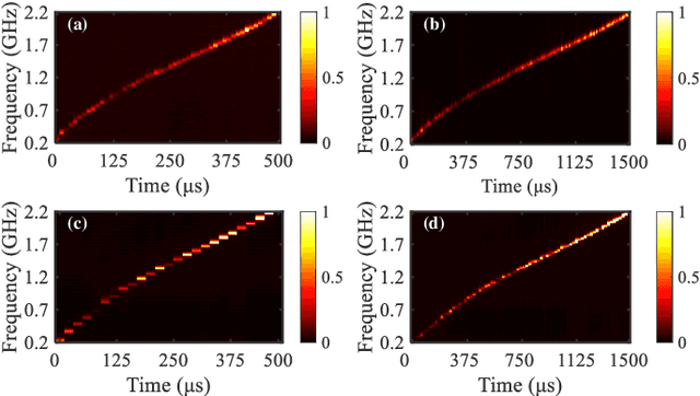 Figure 2 for Photonics-based short-time Fourier transform without high-frequency electronic devices and equipment