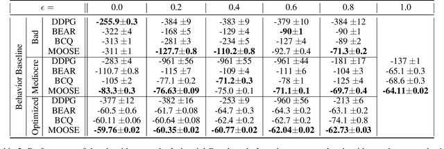 Figure 4 for Overcoming Model Bias for Robust Offline Deep Reinforcement Learning