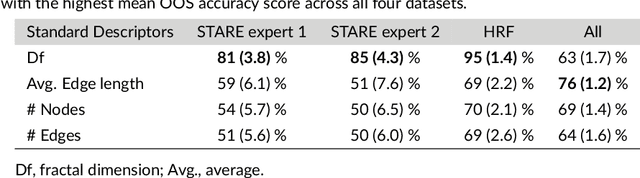 Figure 2 for Statistical and Topological Summaries Aid Disease Detection for Segmented Retinal Vascular Images