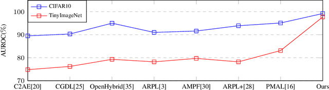 Figure 1 for Open Set Recognition using Vision Transformer with an Additional Detection Head