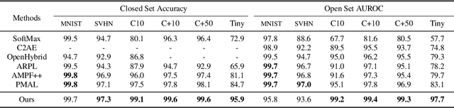 Figure 2 for Open Set Recognition using Vision Transformer with an Additional Detection Head