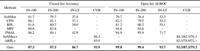 Figure 4 for Open Set Recognition using Vision Transformer with an Additional Detection Head