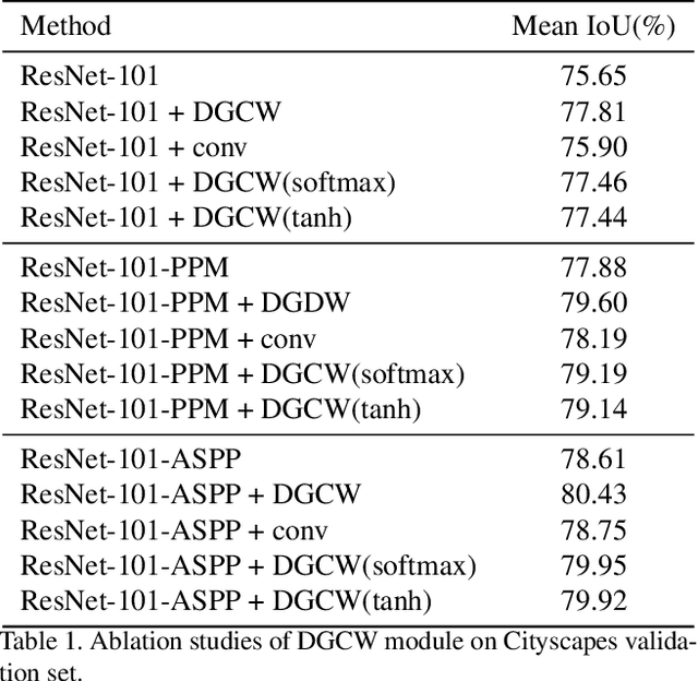 Figure 2 for Distance Guided Channel Weighting for Semantic Segmentation