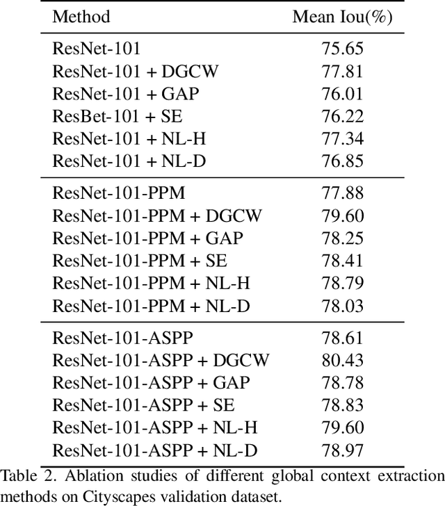 Figure 4 for Distance Guided Channel Weighting for Semantic Segmentation