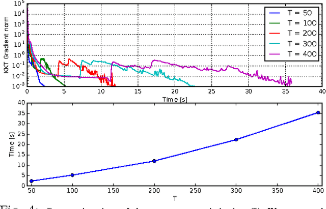 Figure 4 for Structured contact force optimization for kino-dynamic motion generation