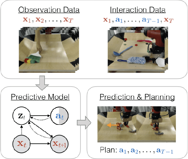 Figure 1 for Learning Predictive Models From Observation and Interaction