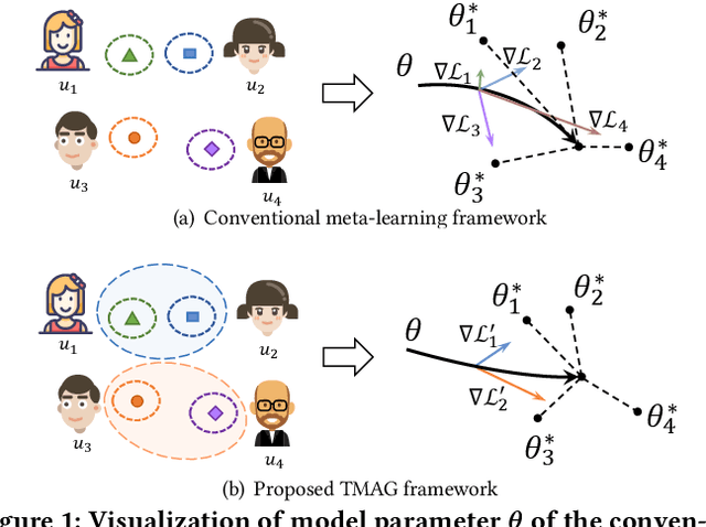 Figure 1 for Task Aligned Meta-learning based Augmented Graph for Cold-Start Recommendation