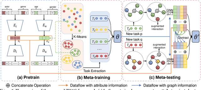 Figure 3 for Task Aligned Meta-learning based Augmented Graph for Cold-Start Recommendation