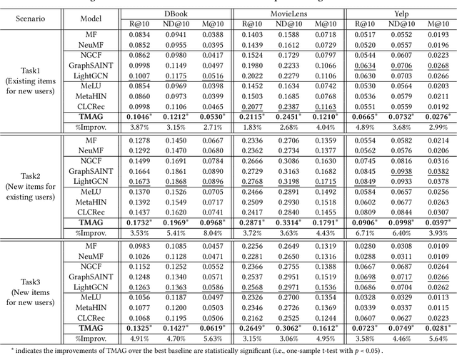 Figure 4 for Task Aligned Meta-learning based Augmented Graph for Cold-Start Recommendation