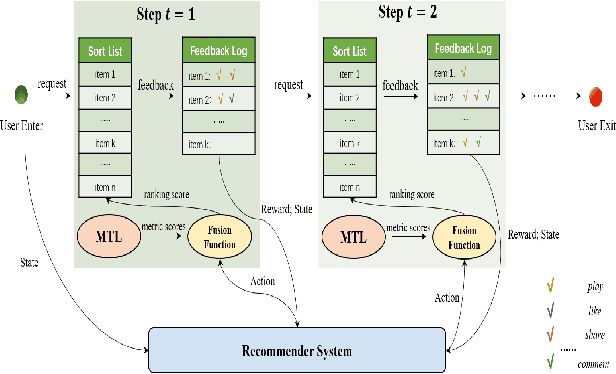 Figure 1 for Multi-Task Fusion via Reinforcement Learning for Long-Term User Satisfaction in Recommender Systems