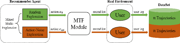 Figure 4 for Multi-Task Fusion via Reinforcement Learning for Long-Term User Satisfaction in Recommender Systems