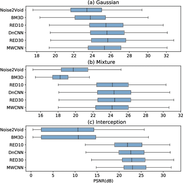 Figure 3 for OpenDenoising: an Extensible Benchmark for Building Comparative Studies of Image Denoisers