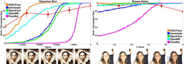Figure 2 for Visual Psychophysics for Making Face Recognition Algorithms More Explainable