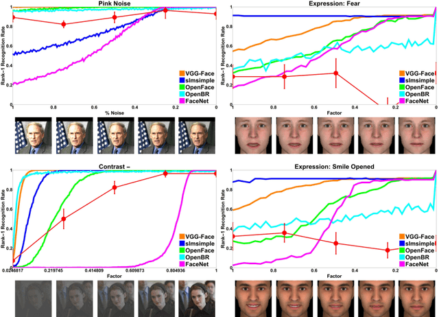 Figure 4 for Visual Psychophysics for Making Face Recognition Algorithms More Explainable