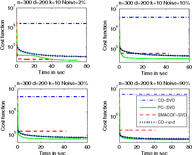 Figure 3 for A Unified Algorithmic Framework for Multi-Dimensional Scaling