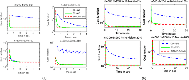 Figure 4 for A Unified Algorithmic Framework for Multi-Dimensional Scaling