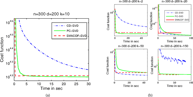 Figure 2 for A Unified Algorithmic Framework for Multi-Dimensional Scaling