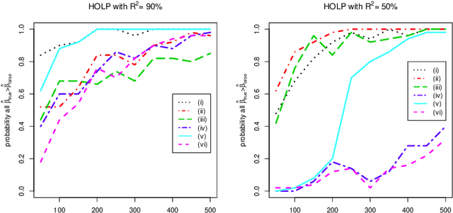 Figure 1 for High-dimensional Ordinary Least-squares Projection for Screening Variables