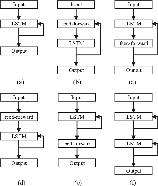 Figure 3 for Constructing Long Short-Term Memory based Deep Recurrent Neural Networks for Large Vocabulary Speech Recognition