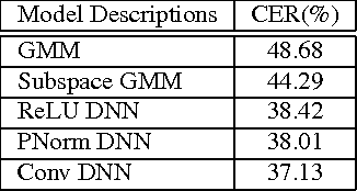 Figure 2 for Constructing Long Short-Term Memory based Deep Recurrent Neural Networks for Large Vocabulary Speech Recognition