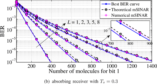 Figure 4 for Detection Interval for Diffusion Molecular Communication: How Long is Enough?