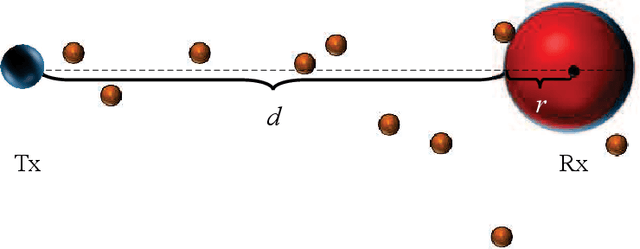 Figure 1 for Detection Interval for Diffusion Molecular Communication: How Long is Enough?