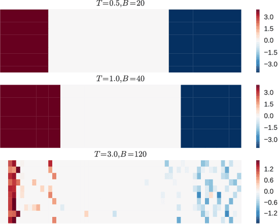 Figure 3 for Taking gradients through experiments: LSTMs and memory proximal policy optimization for black-box quantum control