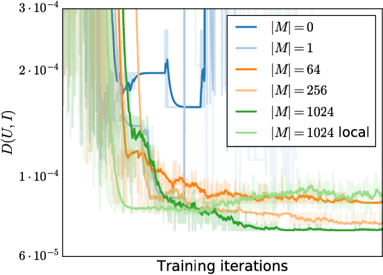 Figure 2 for Taking gradients through experiments: LSTMs and memory proximal policy optimization for black-box quantum control
