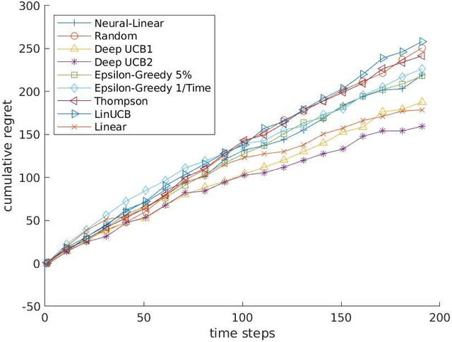 Figure 1 for Deep Upper Confidence Bound Algorithm for Contextual Bandit Ranking of Information Selection