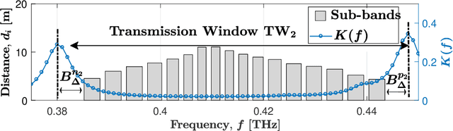Figure 4 for Novel Spectrum Allocation Among Multiple Transmission Windows for Terahertz Communication Systems
