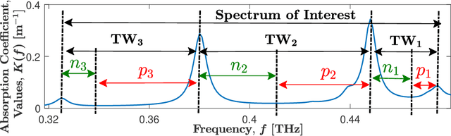 Figure 1 for Novel Spectrum Allocation Among Multiple Transmission Windows for Terahertz Communication Systems