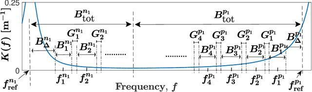 Figure 2 for Novel Spectrum Allocation Among Multiple Transmission Windows for Terahertz Communication Systems