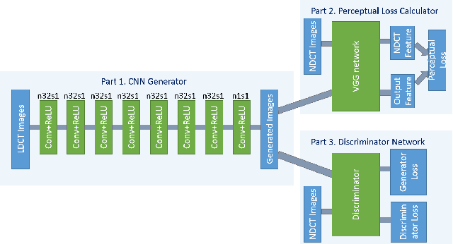 Figure 1 for Low Dose CT Image Denoising Using a Generative Adversarial Network with Wasserstein Distance and Perceptual Loss