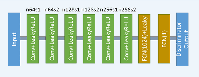 Figure 2 for Low Dose CT Image Denoising Using a Generative Adversarial Network with Wasserstein Distance and Perceptual Loss