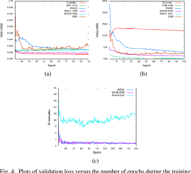 Figure 3 for Low Dose CT Image Denoising Using a Generative Adversarial Network with Wasserstein Distance and Perceptual Loss