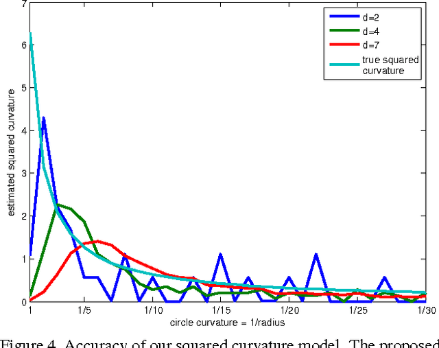 Figure 4 for Efficient Regularization of Squared Curvature