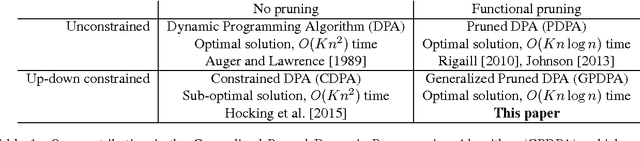 Figure 1 for A log-linear time algorithm for constrained changepoint detection