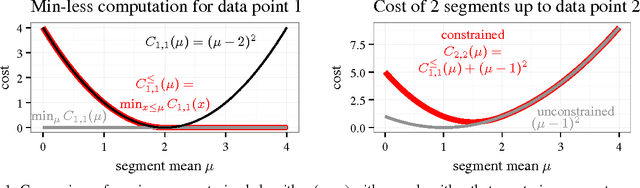 Figure 2 for A log-linear time algorithm for constrained changepoint detection