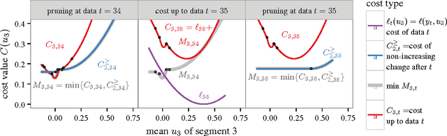 Figure 3 for A log-linear time algorithm for constrained changepoint detection