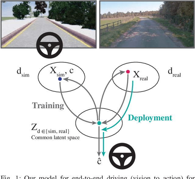 Figure 1 for Learning to Drive from Simulation without Real World Labels