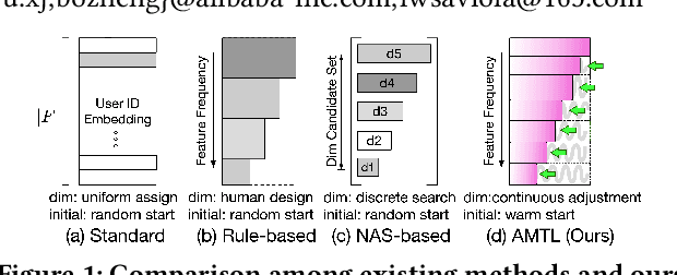 Figure 1 for Learning Effective and Efficient Embedding via an Adaptively-Masked Twins-based Layer