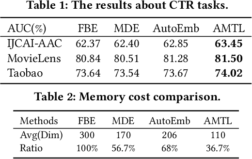 Figure 2 for Learning Effective and Efficient Embedding via an Adaptively-Masked Twins-based Layer