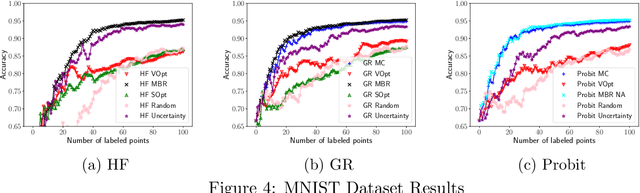 Figure 4 for Efficient Graph-Based Active Learning with Probit Likelihood via Gaussian Approximations