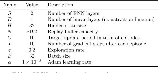 Figure 2 for Recurrent networks, hidden states and beliefs in partially observable environments