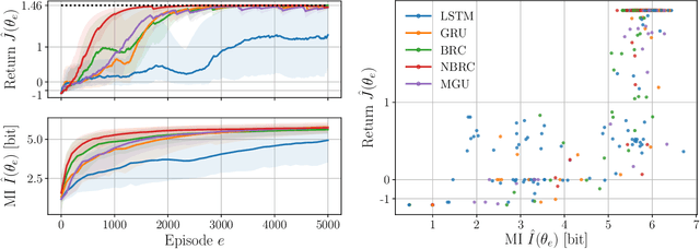 Figure 3 for Recurrent networks, hidden states and beliefs in partially observable environments