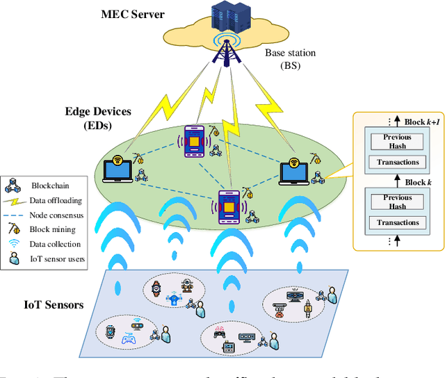 Figure 2 for Cooperative Task Offloading and Block Mining in Blockchain-based Edge Computing with Multi-agent Deep Reinforcement Learning